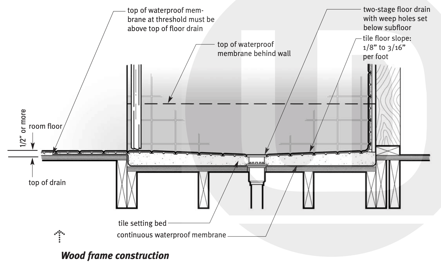 Elevation view of curbless roll-in shower construction over wood floor