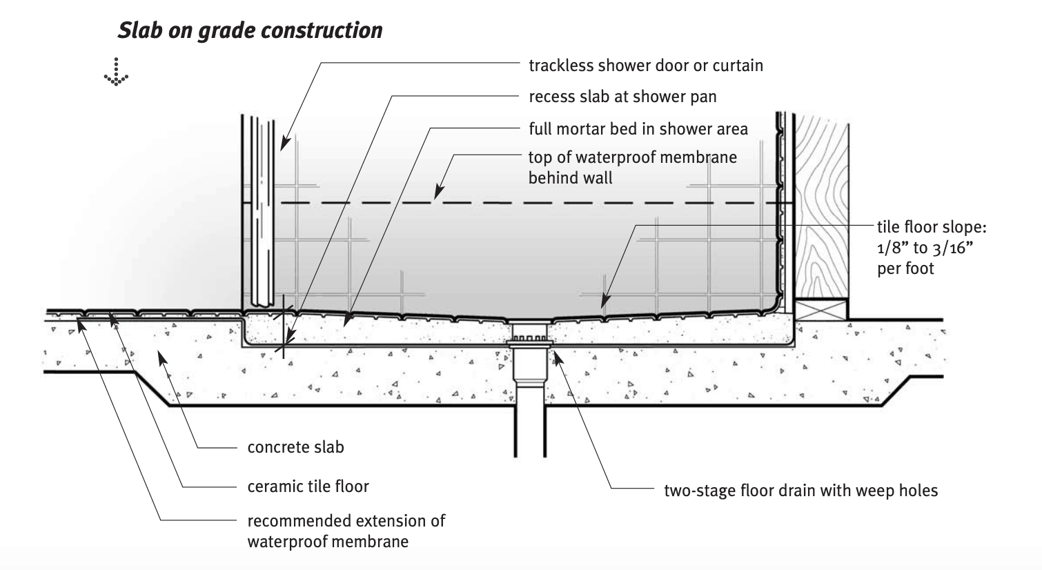 Elevation view of curbless roll-in shower on concrete slab floor
